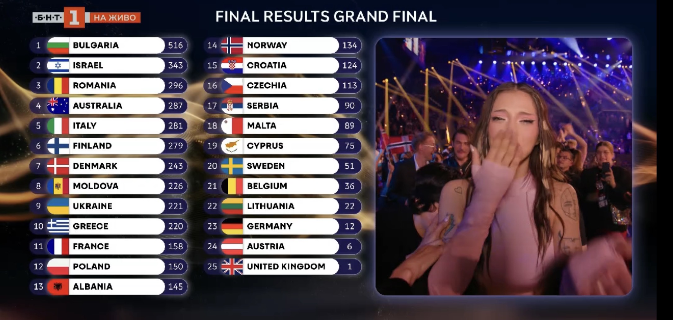 Bulgaristan, Eurovision'da "Bangaranga" ile zafer kazandı
